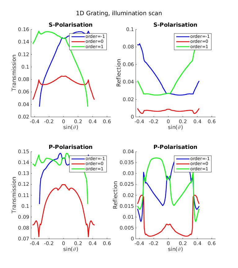 JCMSuite应用--线型光栅的图4
